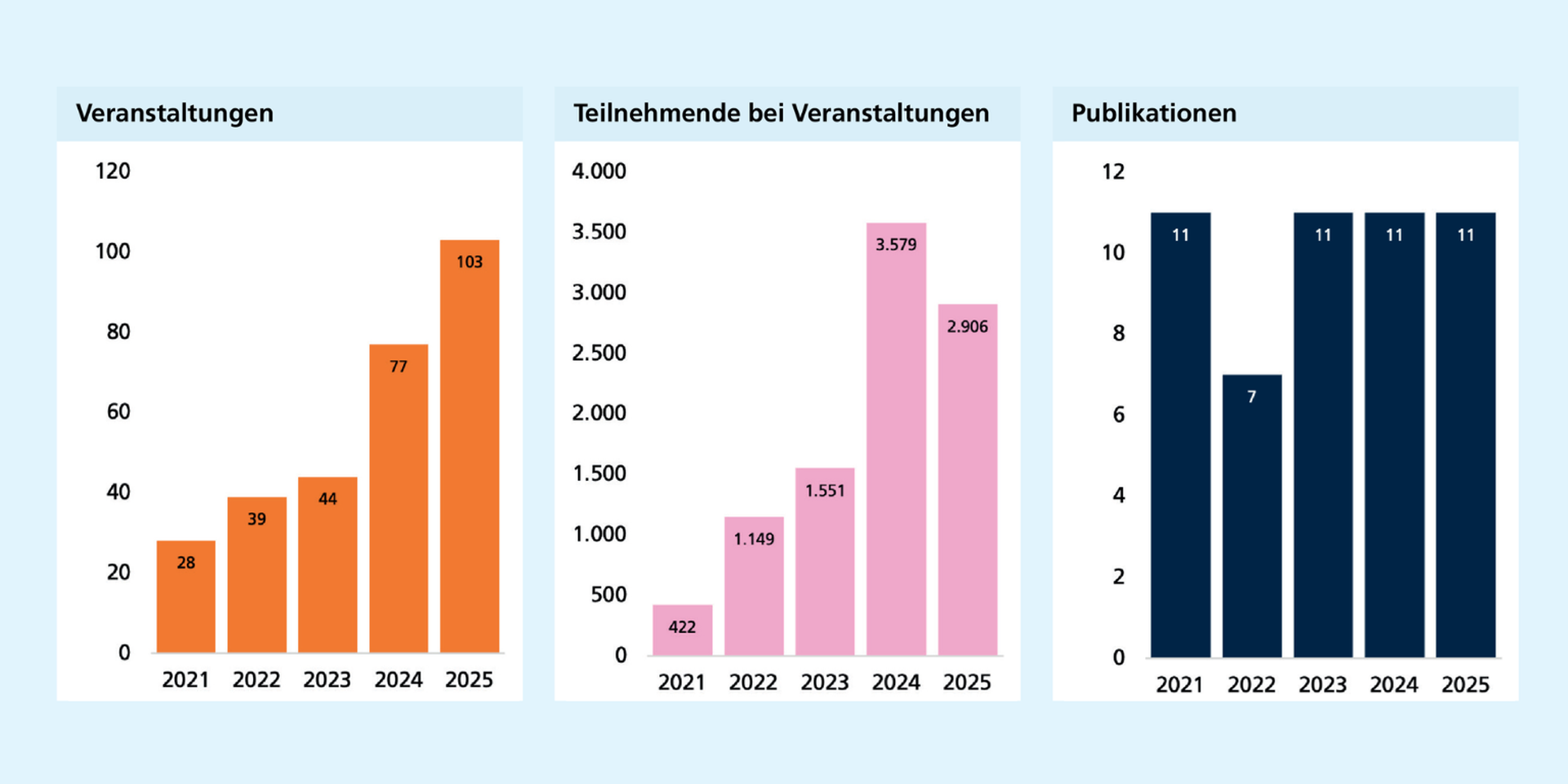 Links: Die Zahl der Veranstaltungen steigt kontinuierlich an & erreicht 25 mit 103 ihren Höchststand. Mitte: Nach starkem Anstieg bis 24 bleibt die Zahl der Teilnehmenden auf hohem Niveau. Rechts: Publikationen konstant bei 11, außer 2022 (7 Stk.).