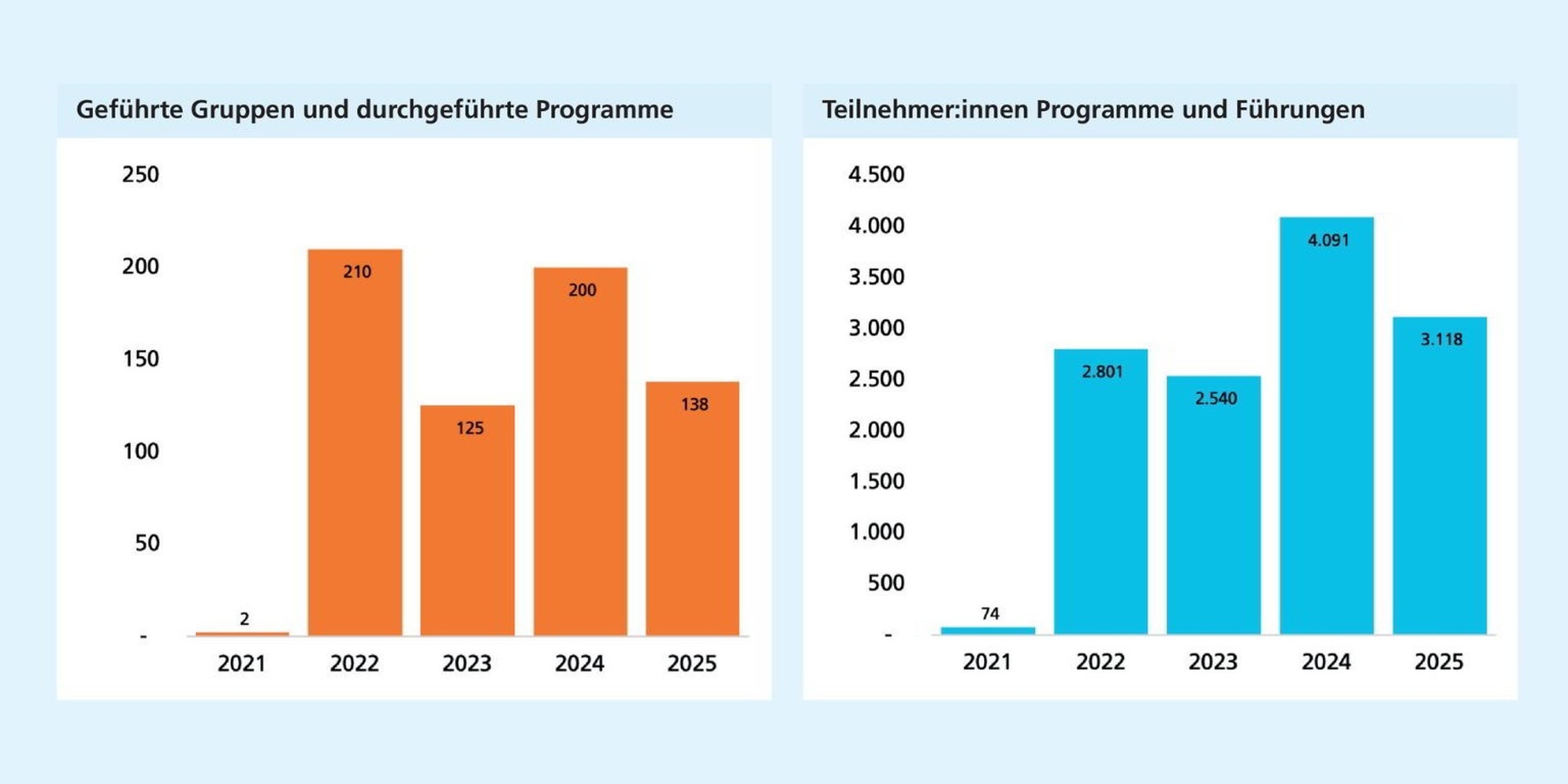 Links: Geführte Gruppen und Programme nehmen gegenüber 2021 deutlich zu und schwanken anschließend. Rechts: Die Teilnehmendenzahlen steigen nach 2021 deutlich an, erreichen 2024 ihren Höchststand und sinken danach.