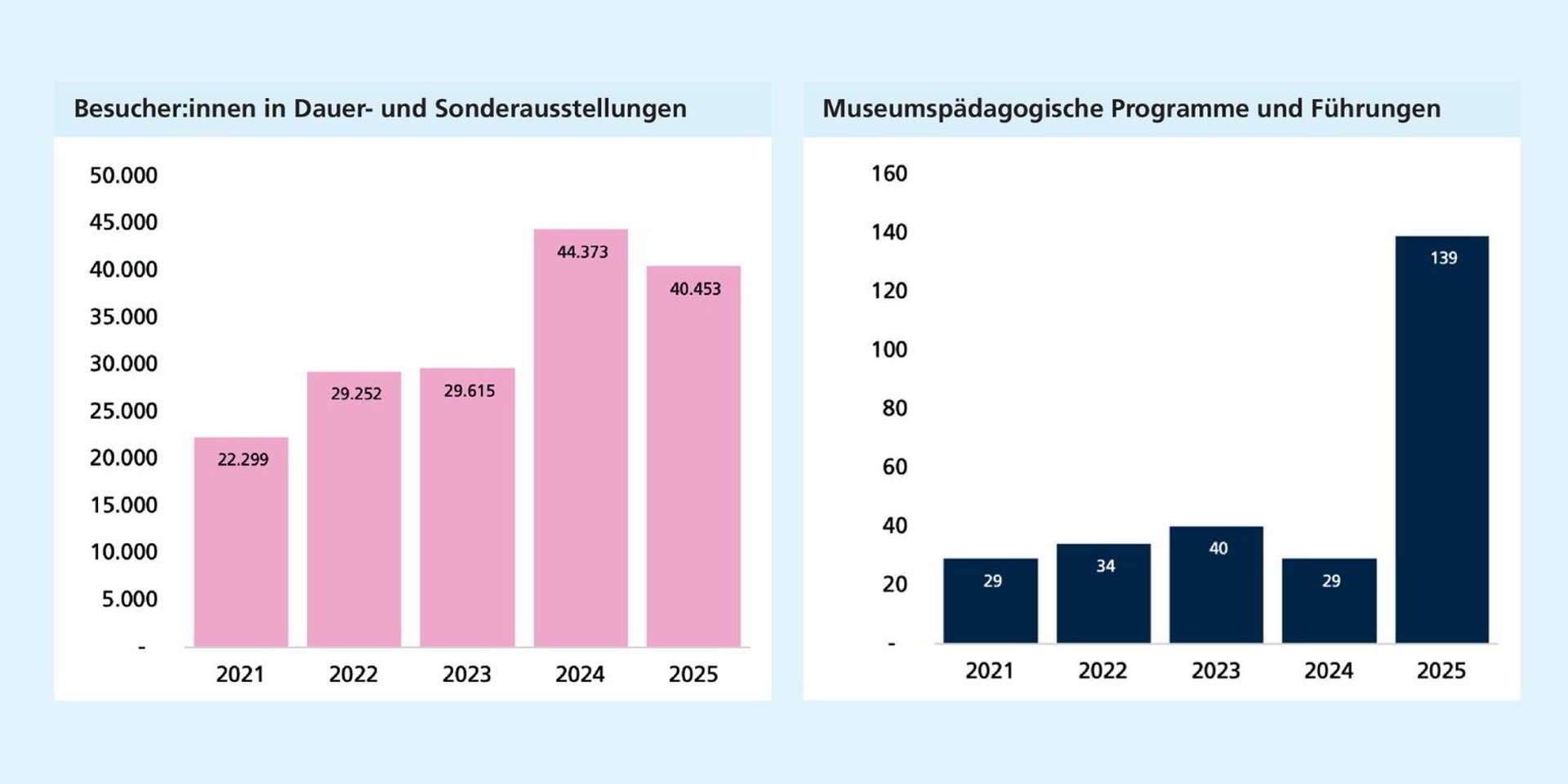 Links: Die Besucherzahlen steigen bis 2024 deutlich an & gehen 2025 leicht zurück, liegen aber deutlich über dem Niveau der Vorjahre. Rechts: Nach weitgehend stabilen Werten bis 2024 steigt die Zahl museumspädagogischer Programme 2025 stark an.