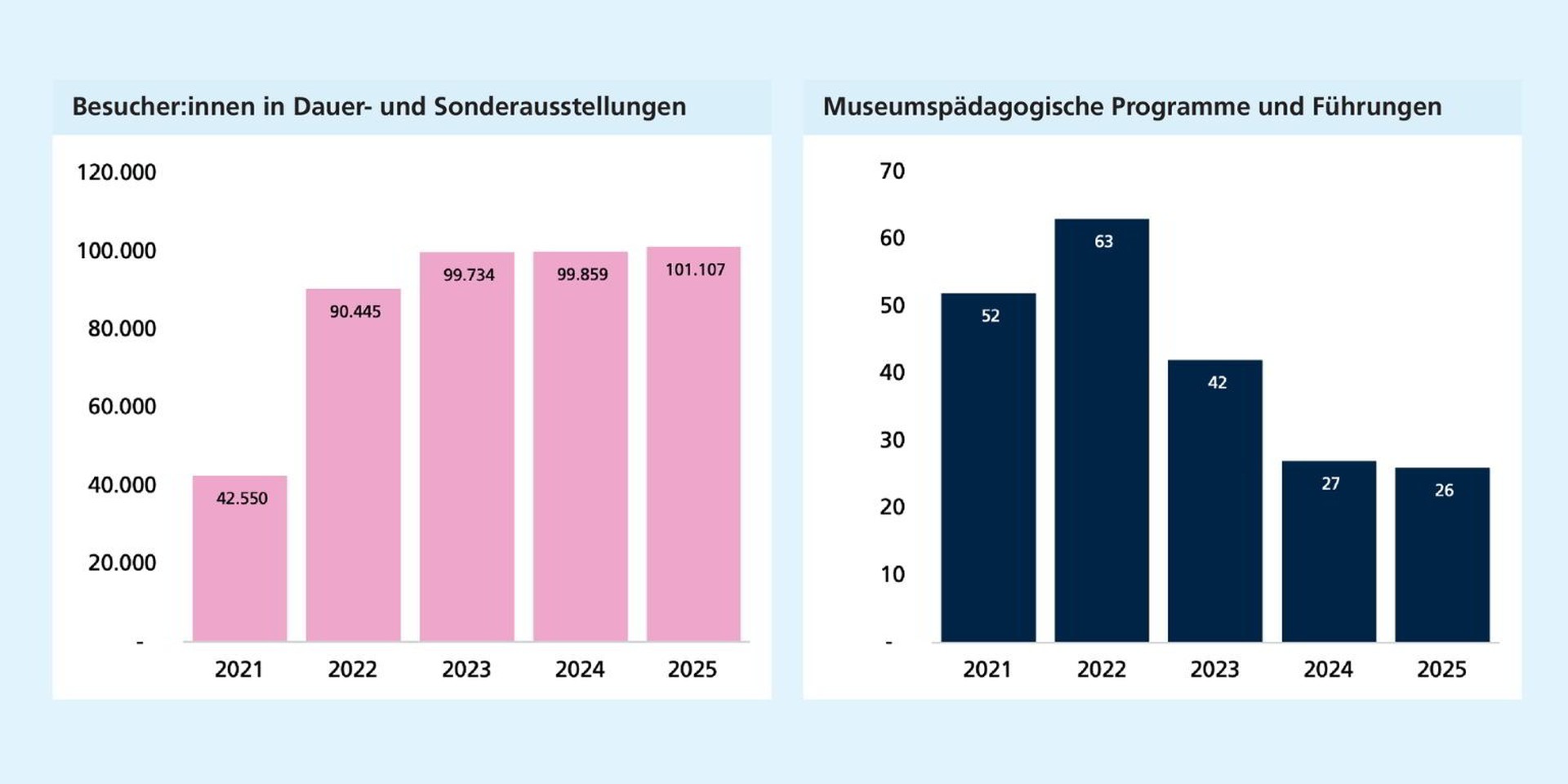 Links: Die Besucherzahlen steigen bis 2023 deutlich an und bleiben anschließend auf hohem Niveau stabil bei um die 100.000. Rechts: Nach einem Höchststand 2022 geht die Zahl museumspädagogischer Programme und Führungen kontinuierlich zurück.