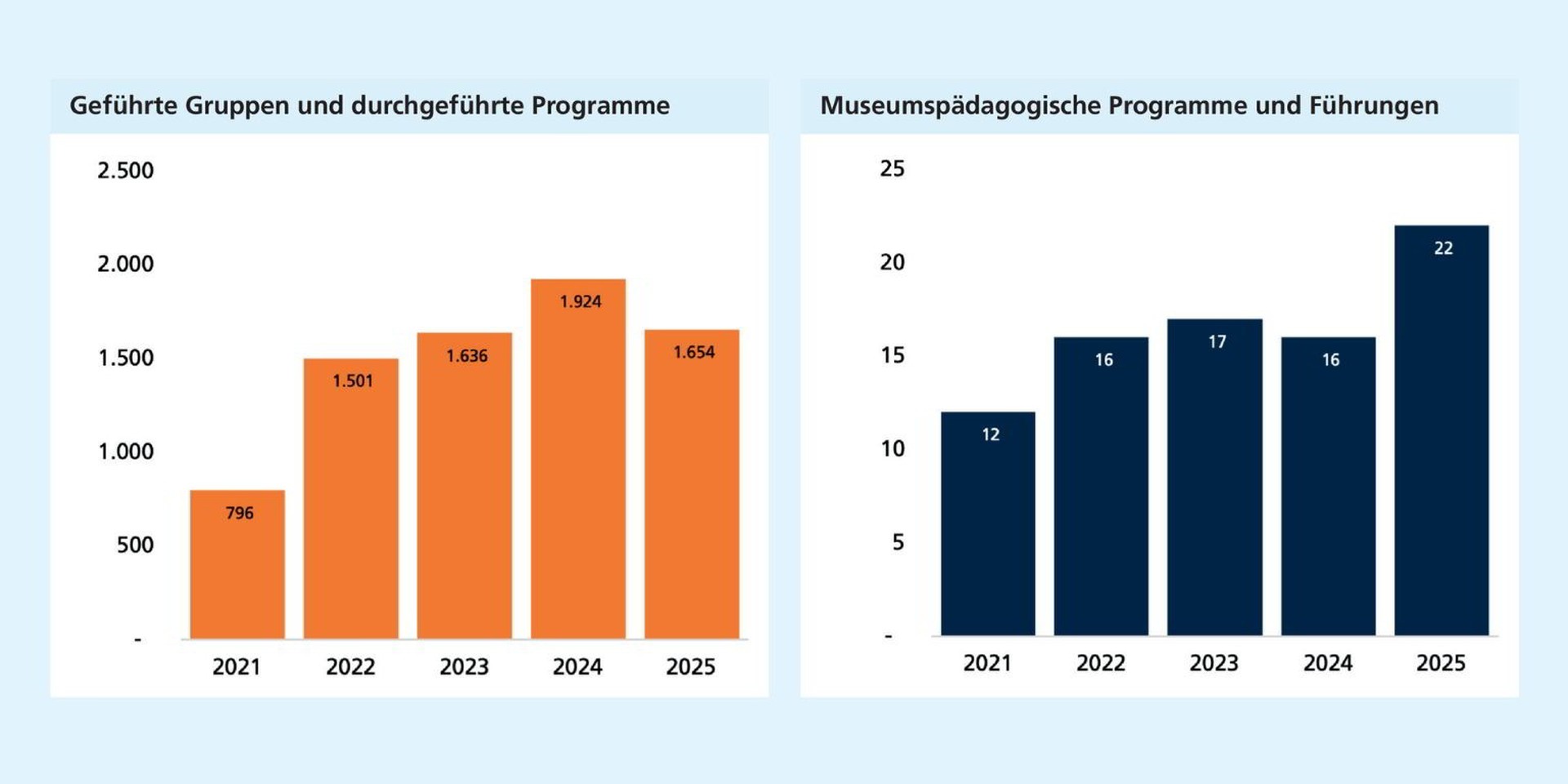 Links: Die Zahl geführter Gruppen und Programme steigt bis 2024 deutlich an und sinkt 2025 leicht. Rechts: Die Zahl der Teilnehmenden steigt von 2021 bis 2024 deutlich und sinkt 2025 leicht.