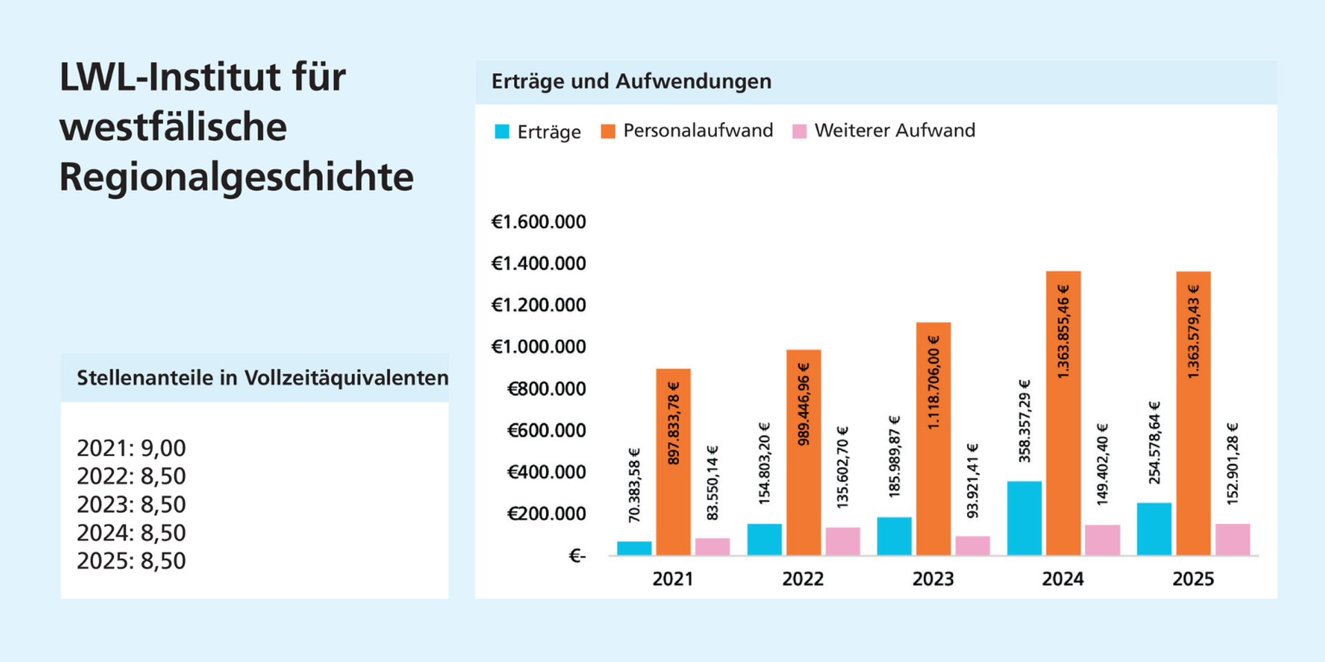Links: Die Stellenanteile sinken 2022 leicht von 9,0 auf 8,5 und bleiben danach konstant. Rechts: Der Personalaufwand liegt deutlich über den Erträgen und steigt bis 2024 kontinuierlich an.