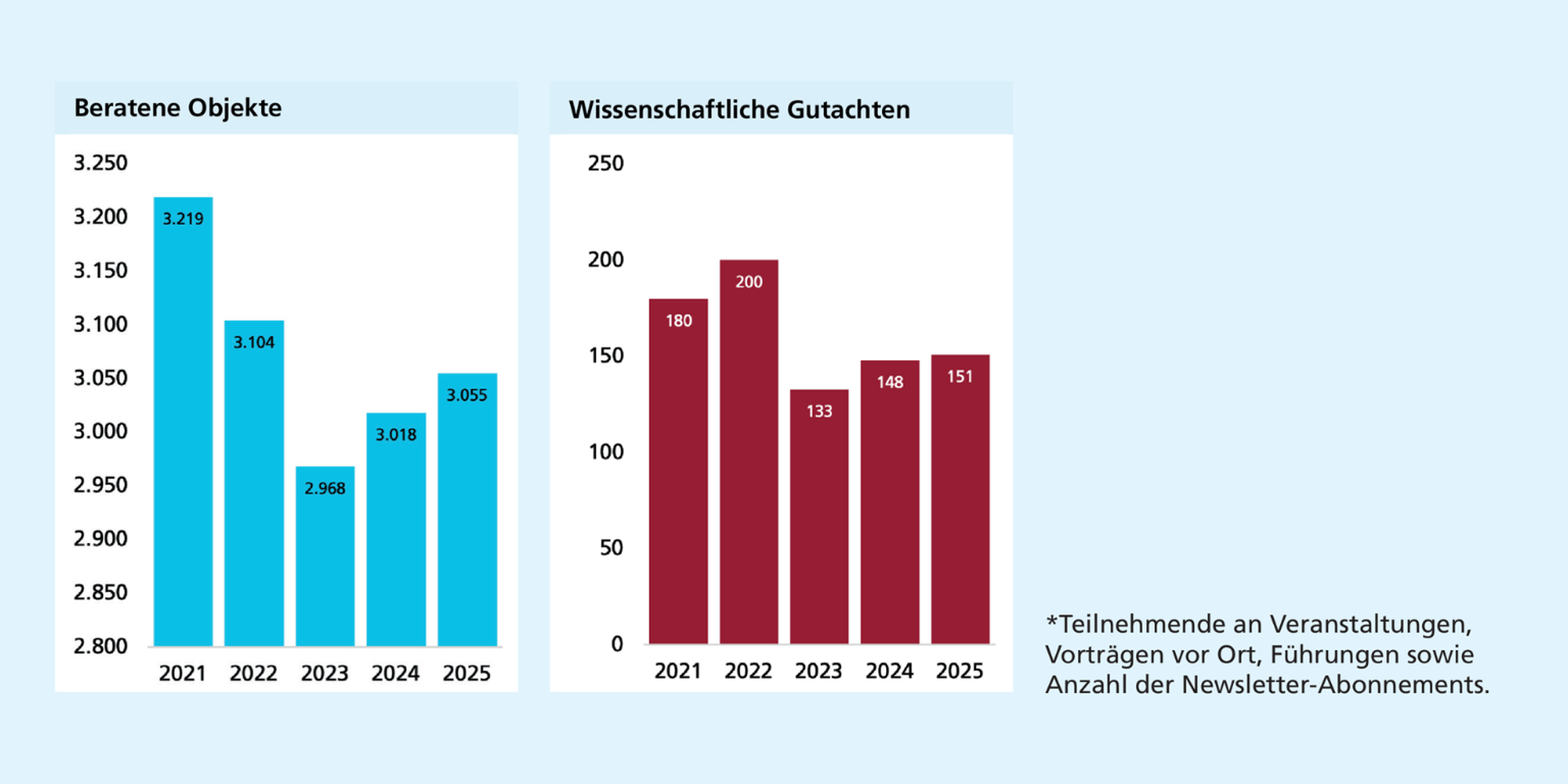 Links: Die Anzahl beratener Objekte steigt 2022 leicht und 2023 sprunghaft an, danach stabilisiert sie sich bei um die 4.500. Rechts: Die Zahl der Gutachten erreicht 2022 ihren Höchststand und steigt nach einem Rückgang wieder leicht an.