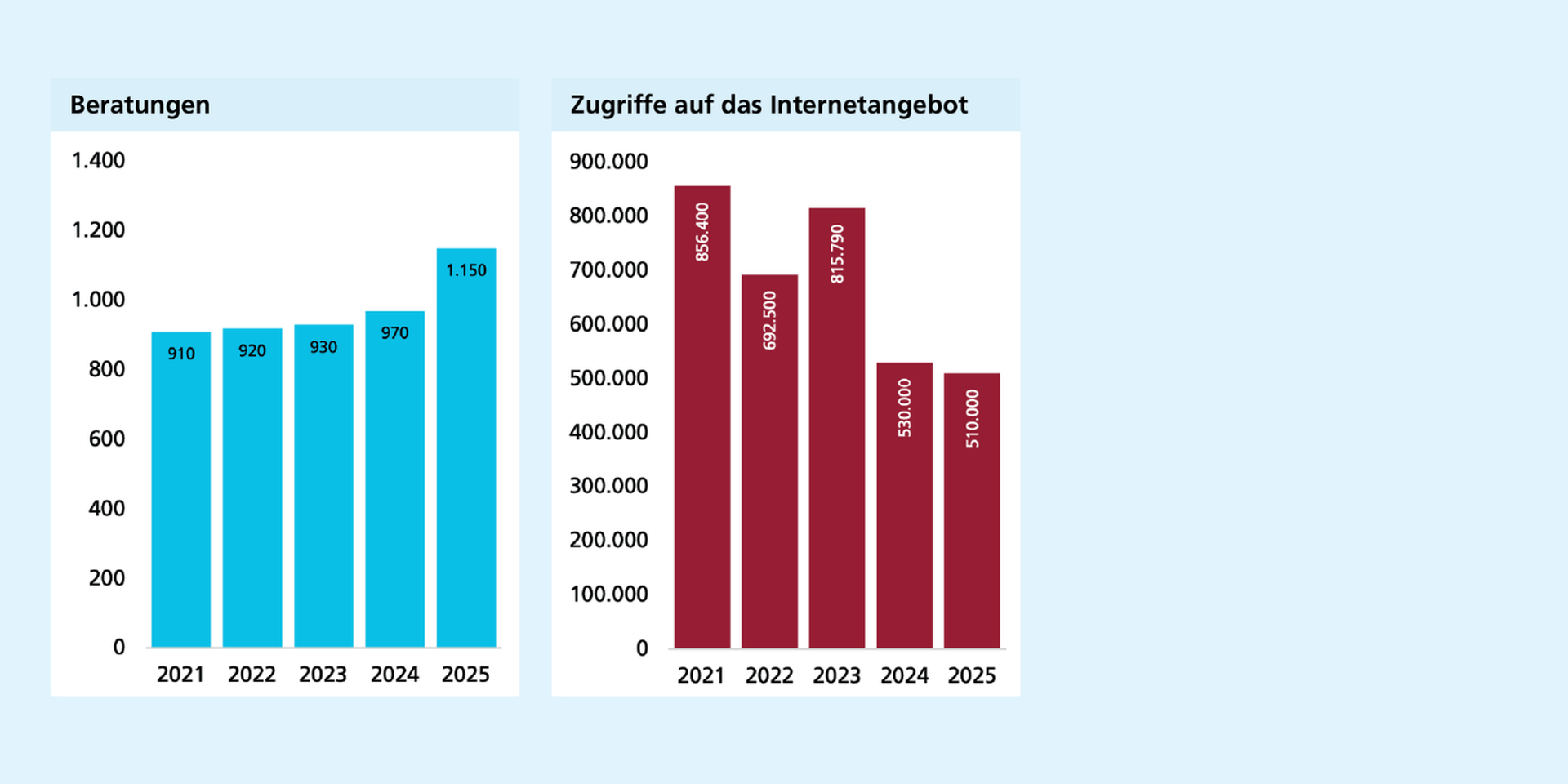 Links: Die Zahl der Beratungen steigt kontinuierlich an von 910 in 2021 auf 1.150 in 2025. Rechts: Nach einem Zwischenanstieg 2023 gehen die Zugriffe auf das Internetangebot deutlich zurück.