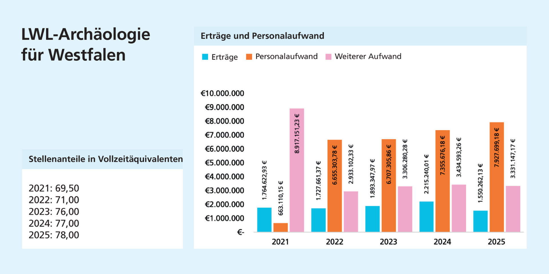 Links: Die Stellenanteile steigen von 2021 bis 2025 kontinuierlich an. Rechts: Die Aufwendungen liegen über den Erträgen. Der weitere Aufwand ist 2021 besonders hoch, der Personalaufwand steigt bis 2025 kontinuierlich an. Die Erträge sind 2024 am höchsten