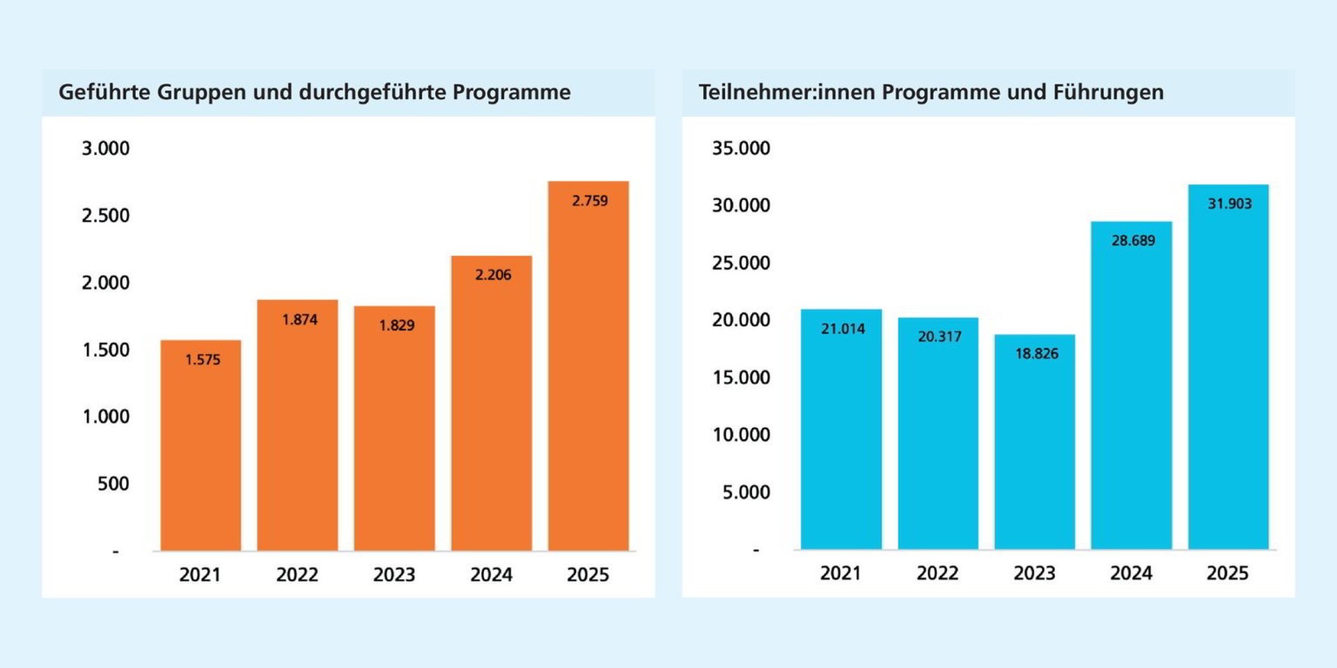 Links: Die Zahl geführter Gruppen und Programme steigt insgesamt an und erreicht 2025 ihren Höchststand. Rechts: Die Teilnehmendenzahlen steigen nach einem Rückgang bis 2023 deutlich an und erreichen 2025 ihren Höchststand.