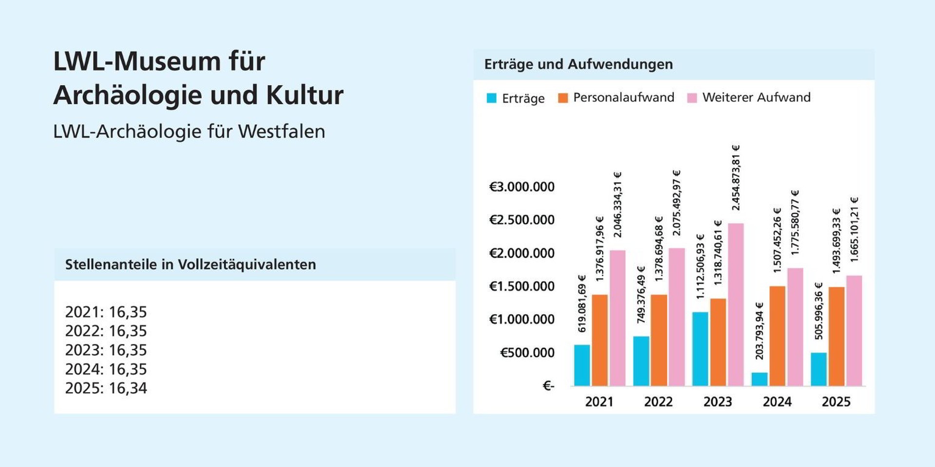 Links: Die Stellenanteile sinken leicht. Rechts: Aufwand steigt bis 2023 und sinkt danach. Erträge steigen bis 2023, fallen 2024 stark und erholen sich 2025.