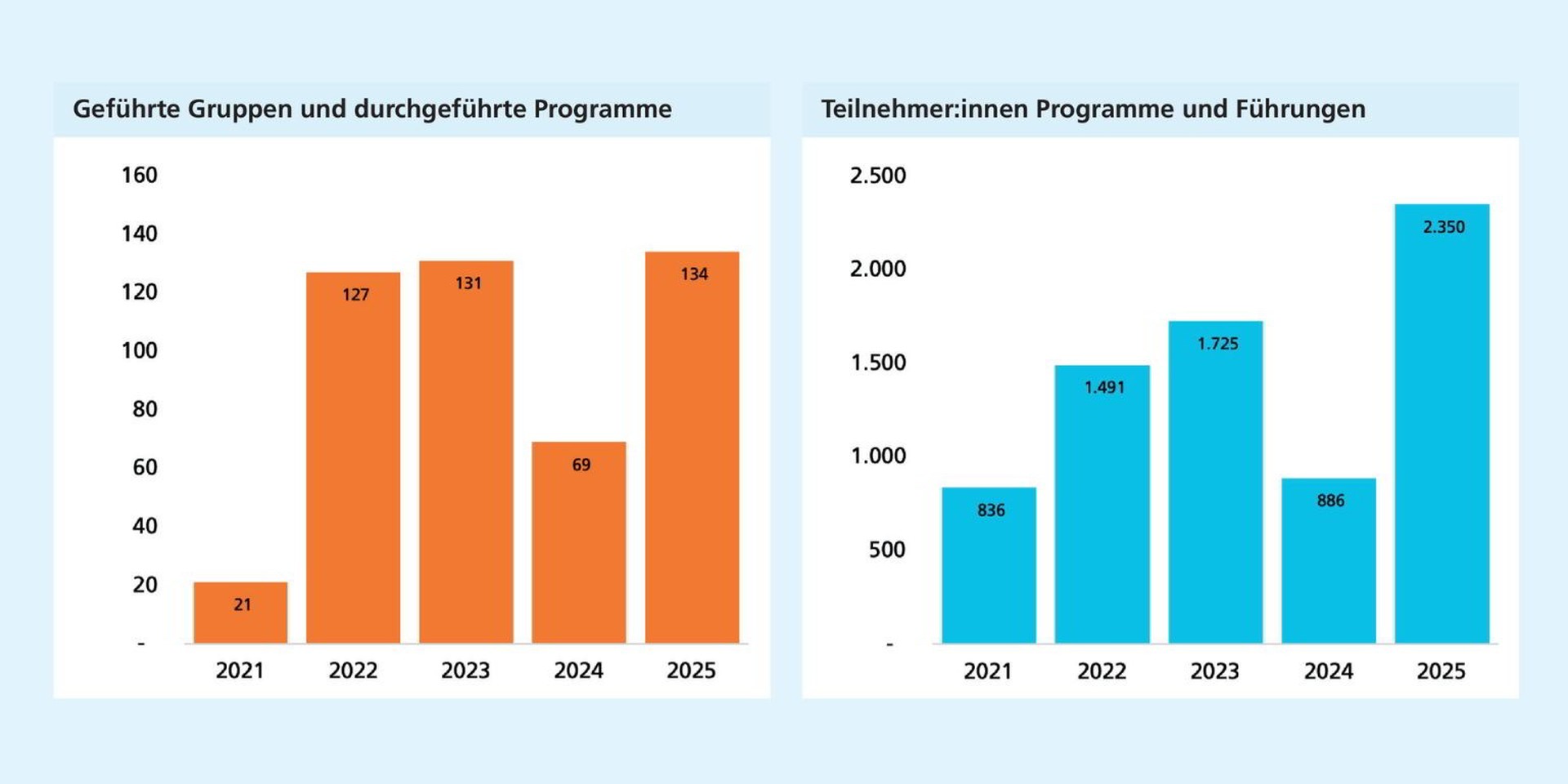 Links: Nach einem Einbruch 2021 steigt die Zahl geführter Gruppen & Programme deutlich an. Nach einem erneuten Rückgang 2024 liegt sie 2025 wieder bei über 100. Rechts: Die Teilnehmendenzahlen steigen bis 23, sinken 24 & erreichen 25 ihren Höchststand.
