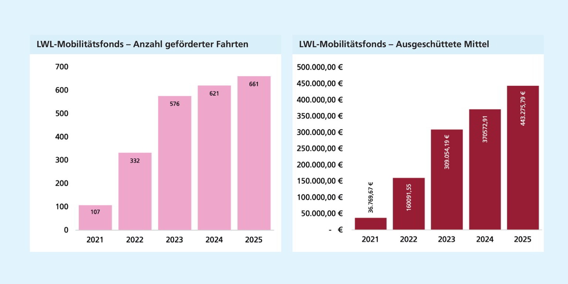 LWL-Mobilitätsfonds: Links: Die Zahl der geförderten Fahrten steigt von 2021 bis 2025 kontinuierlich und deutlich an. Rechts: Die ausgeschütteten Mittel steigen von 2021 bis 2025 kontinuierlich an und erreichen 2025 ihren Höchststand.