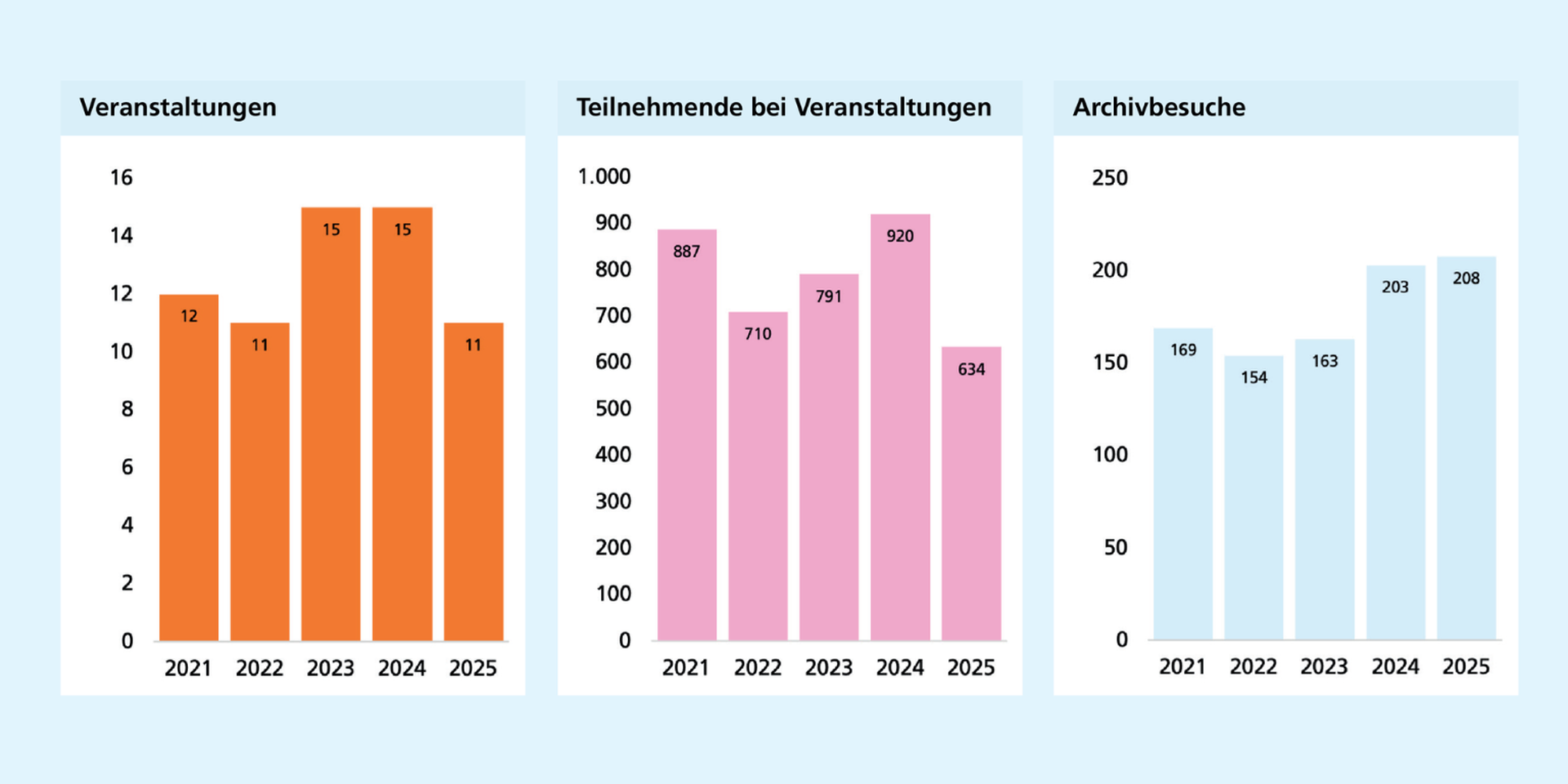 Links: Anzahl der Veranstaltungen bewegt sich konstant zwischen 11 - 15. Mitte: Die Zahl der Teilnehmenden schwankt und erreicht 2024 ihren Höchststand. Rechts: Archivbesuche blieben bis 2023 konstant, seitdem ist sie auf 208 im Jahr 2025 gestiegen.