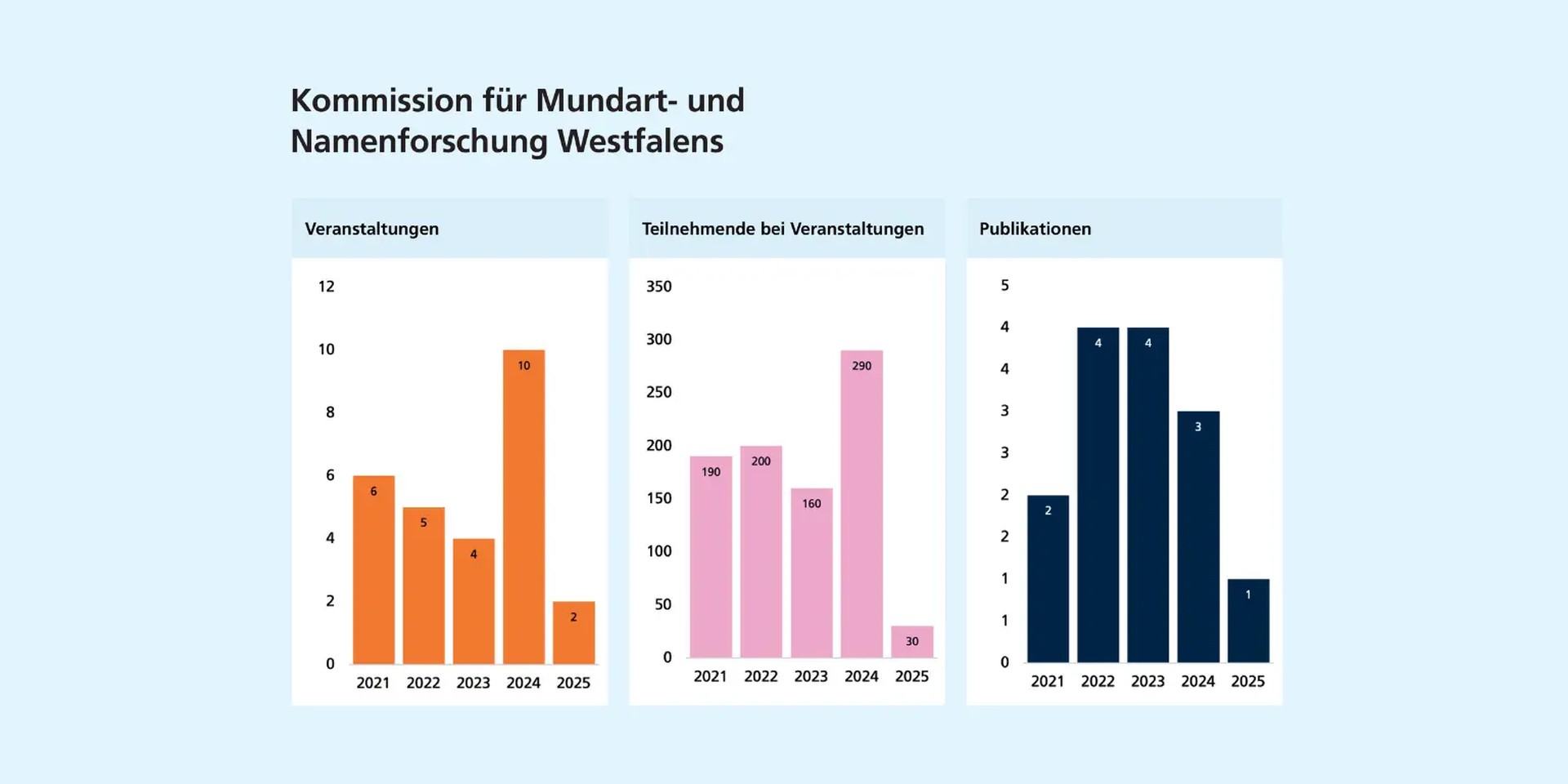 Links: Zahl der Veranstaltungen schwankt stark & erreicht 24 ihren Höchstwert. Mitte: Zahl der Veranstaltungsteilnehmenden schwankt stark & erreicht 2024 ihren Höchstwert. Rechts: Die Zahl der Publikationen bewegt sich zwischen 1 und 4.