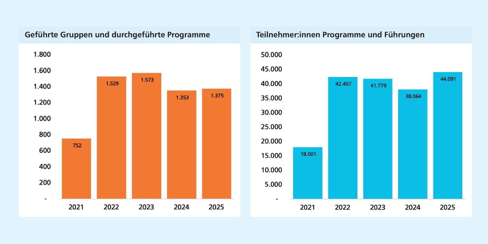 Links: Nach einem starken Anstieg nach 2021 bewegt sich die Zahl geführter Gruppen und Programme auf hohem Niveau. Rechts: Nach einem starken Anstieg 2022 schwanken die Teilnehmendenzahlen auf hohem Niveau und erreichen 2025 ihren Höchststand.
