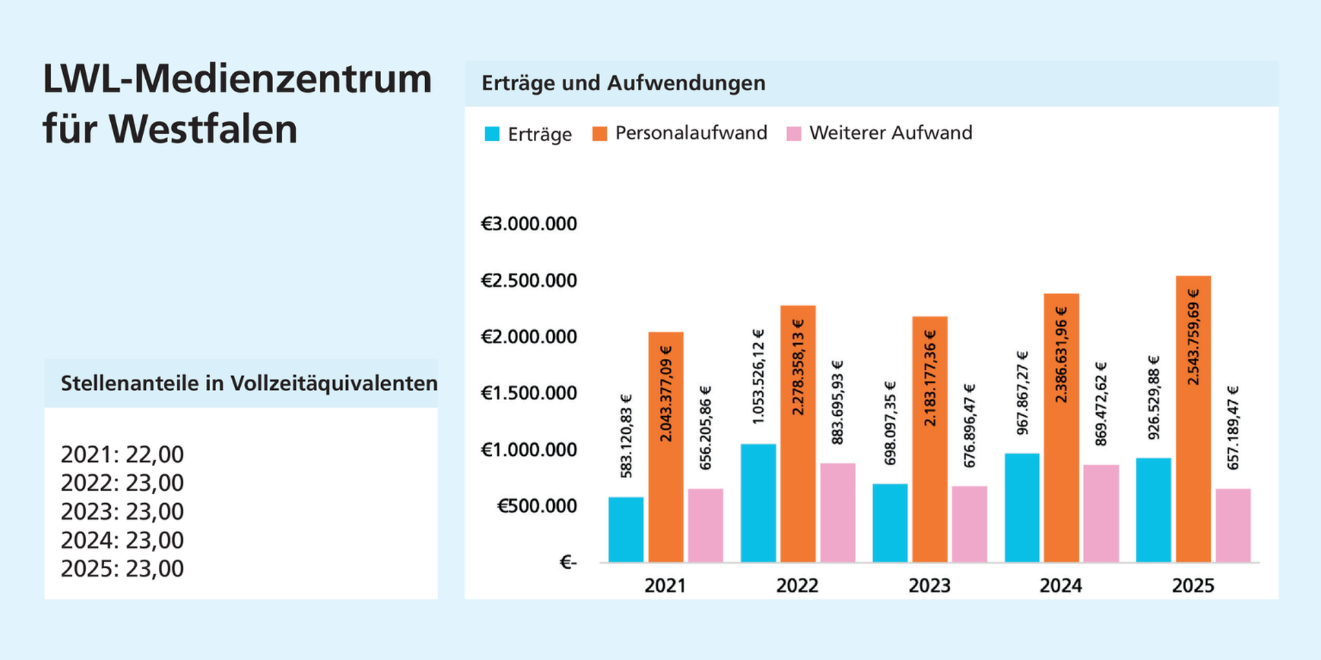 Links: Die Stellenanteile steigen von 2021 auf 2022 leicht und bleiben dann konstant. Rechts: Der Personalaufwand ist der größte Ausgabenposten und steigt bis 2025 kontinuierlich an. Die Erträge schwanken auf höherem Niveau.