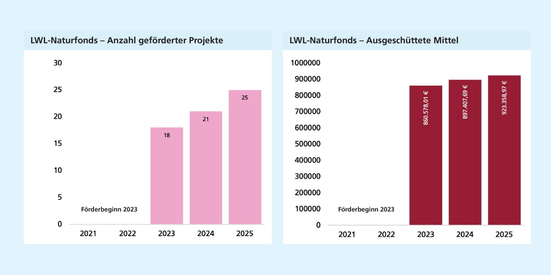 LWL-Naturfonds: Links: Seit Einführung des Naturfonds 2023 steigt die Zahl der geförderten Projekte kontinuierlich auf 25 im Jahr 2025. Rechts: Seit Einführung des Naturfonds 2023 steigen die ausgeschütteten Mittel kontinuierlich an.