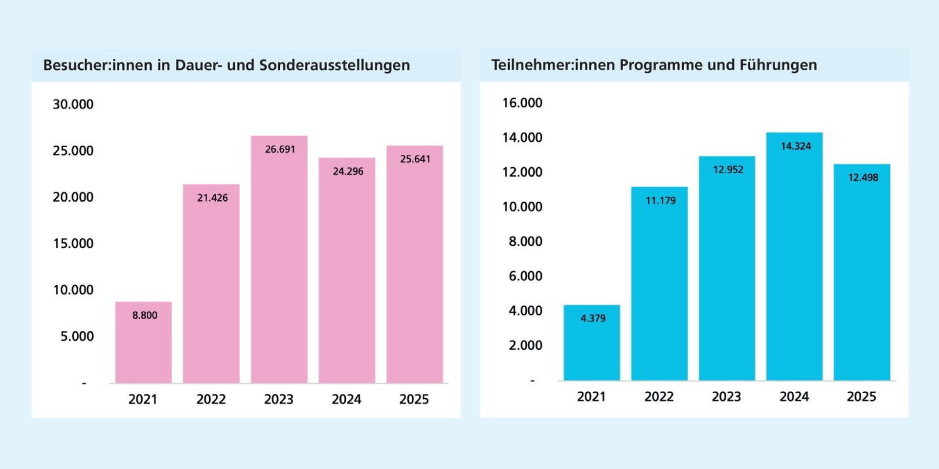 Links: Die Besuchszahlen steigen bis 2023 deutlich an und bleiben anschließend auf hohem Niveau. Rechts: Museumspädagogische Programme und Führungen nehmen insgesamt zu und erreichen 2025 ihren Höchststand.