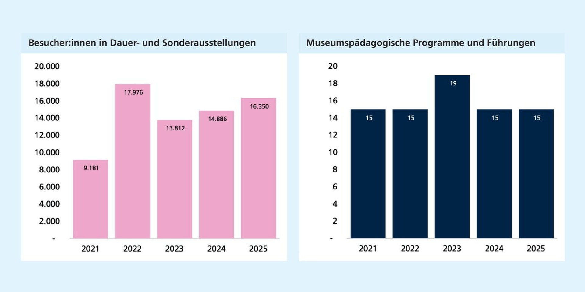 Links: Nach einem Höchststand 2022 sinken die Besuchszahlen zunächst und steigen anschließend wieder an. Rechts: Die Zahl museumspädagogischer Programme bleibt über den gesamten Zeitraum nahezu konstant. Lediglich 2023 liegt sie leicht höher