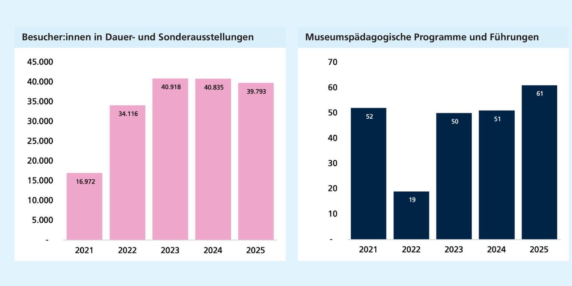 Links: Nach einem Einbruch 2021 steigt die Zahl der Besuchenden in Dauer- & Sonderausstellungen bis 2023 deutlich & bleibt danach stabil. Rechts: Die Anzahl der Programme & Führungen erreicht nach einem Einbruch 2022 ihren Höchststand 2025.