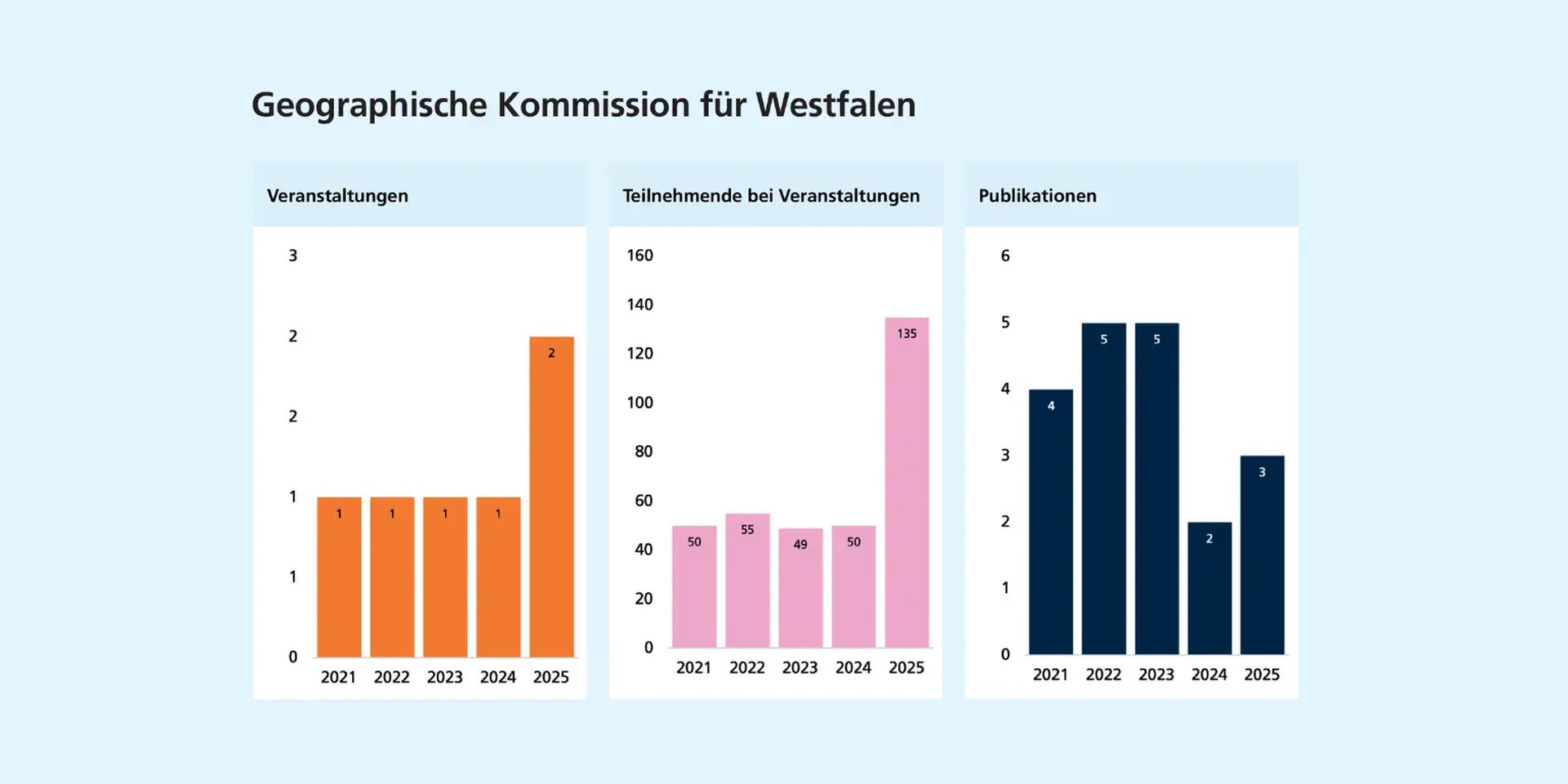 Links: Zahl der Veranstaltungen bewegt sich zwischen 1 - 2. Mitte: Zahl der Veranstaltungsteilnehmenden bleibt bis 2024 nahezu konstant und steigt 2025 deutlich an.  Rechts: Die Zahl der Publikationen bewegt sich zwischen drei und fünf.