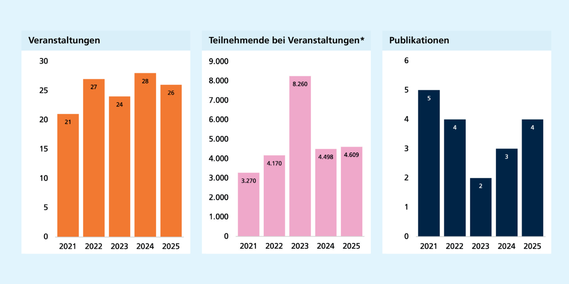 Links: Die Zahl der Teilnehmenden schwankt leicht zwischen rund 3.000 und 3.200 Personen. Rechts: Die Anzahl der Publikationen bewegt sich zwischen zwei und fünf.