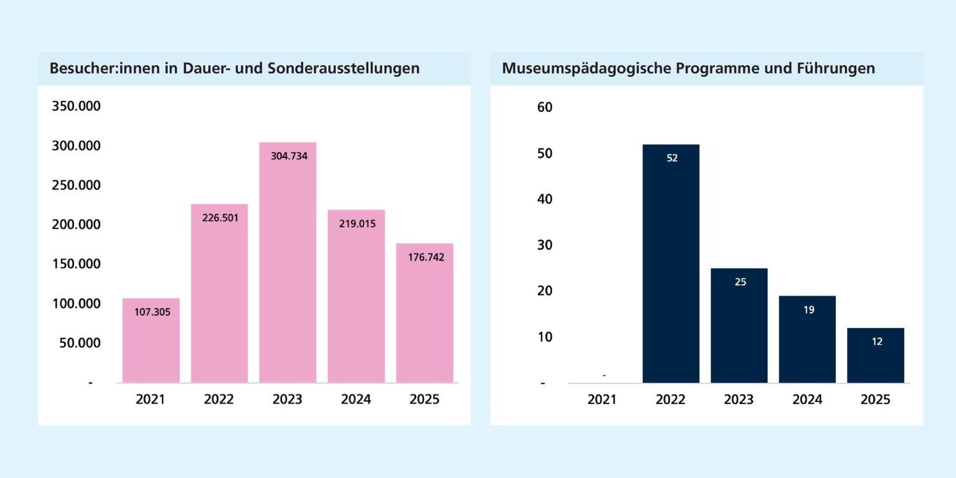 Links: Die Besuchszahlen steigen bis 2023 deutlich an und gehen in den Folgejahren wieder zurück. Rechts: Nach einem Höchststand 2022 geht die Zahl museumspädagogischer Programme kontinuierlich zurück.