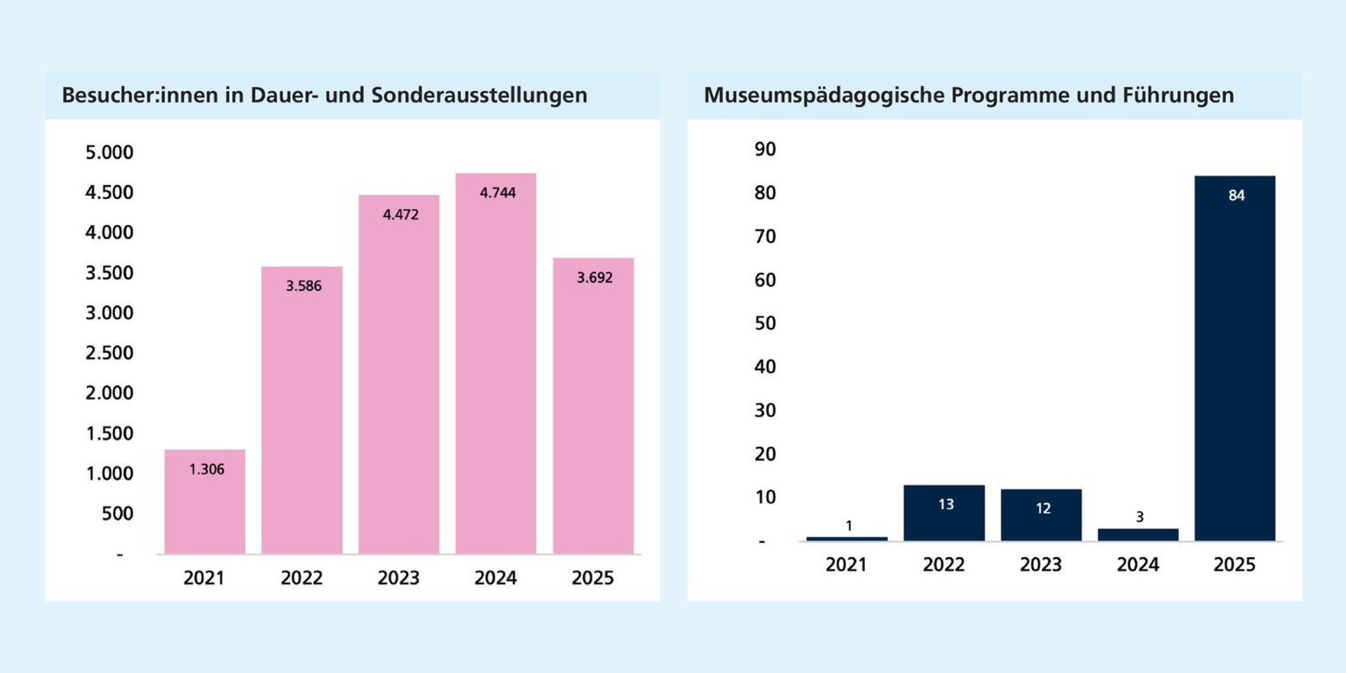 Links: Nach einem Einbruch 2021 steigen die Besuchszahlen bis 2024 deutlich an und gehen 2025 wieder zurück. Rechts: Die Zahl museumspädagogischer Programme und Führungen steigt 2025 sprunghaft auf ihren Höchststand.