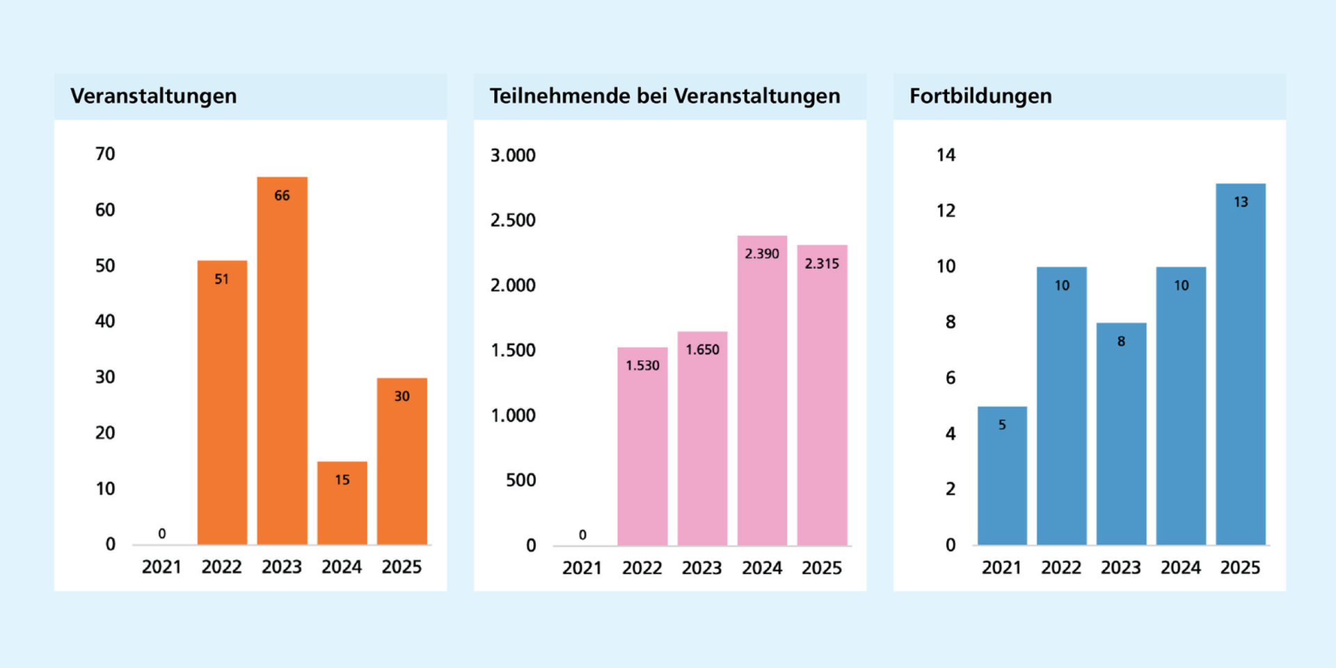 Links: Die Zahl der Veranstaltungen erreicht 23 den Höchstwert & erholt sich 2025 teilweise. Mitte: Die Teilnehmendenzahlen steigen bis 24 deutlich & bleiben auf hohem Niveau bei um die 2.000. Rechts: Nach Rückgang bis 23 steigt die Zahl der Fortbildungen