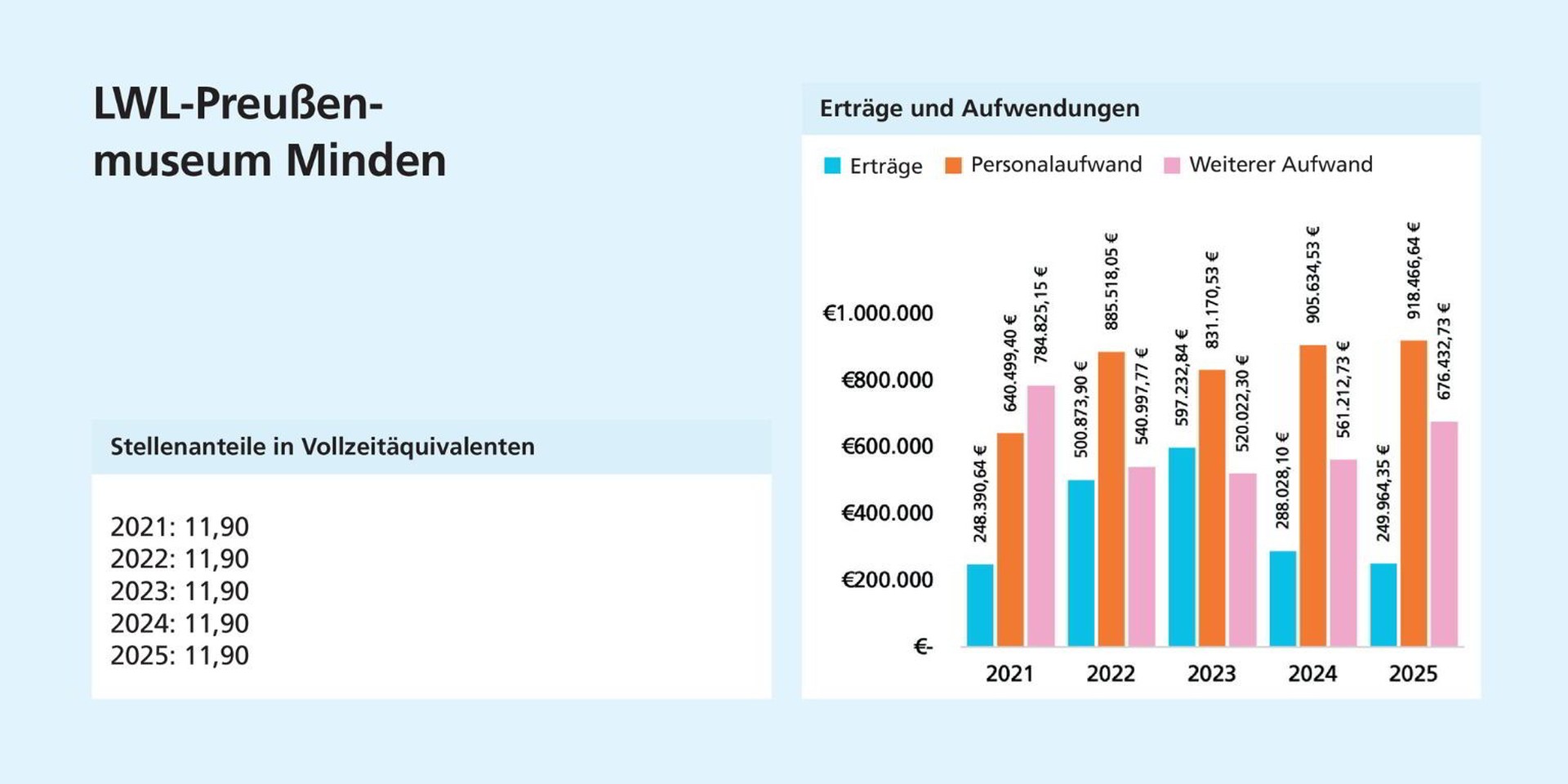 Links: Die Stellenanteile bleiben gleich. Rechts: Der Personalaufwand steigt kontinuierlich, während die Erträge nach ihrem Höchststand 2023 zurückgehen.