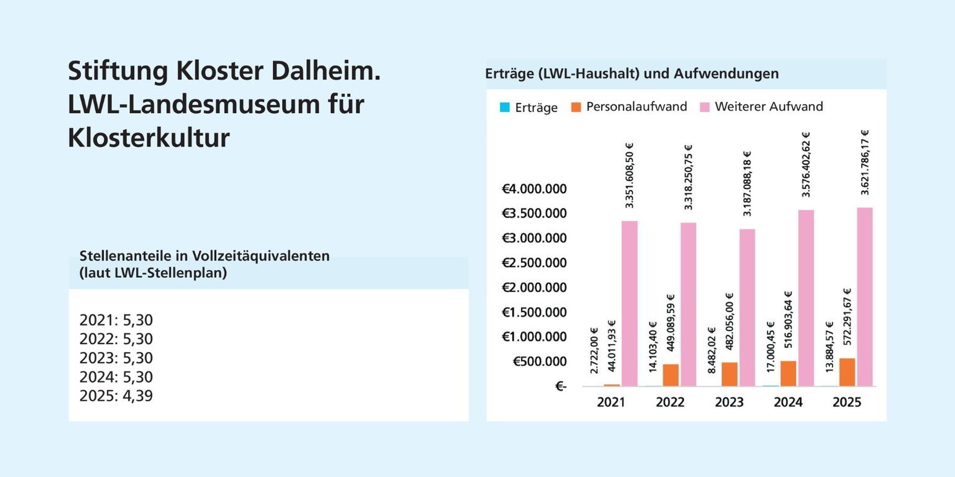 Links: Die Stellenanteile nehmen leicht ab. Rechts: Erträge liegen deutlich unter den Aufwendungen; der weitere Aufwand ist der größte Ausgabenposten.