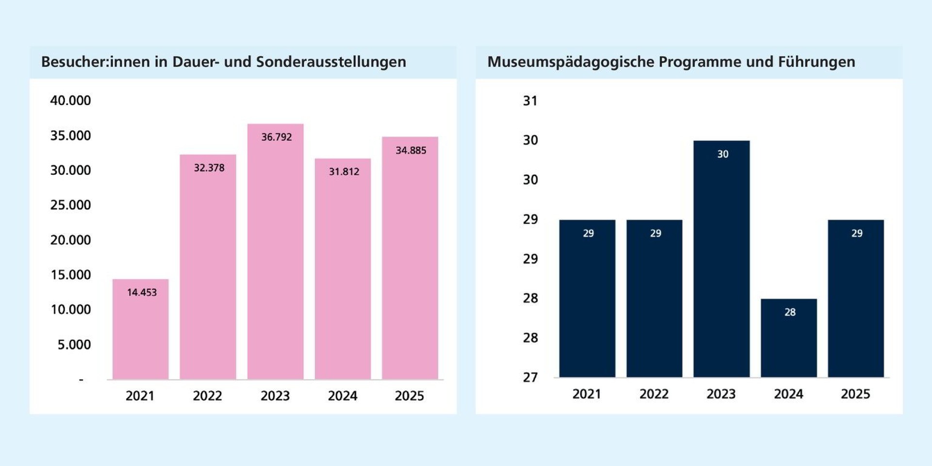 Links: Nach starkem Anstieg bis 2023 schwanken die Besuchszahlen auf höherem Niveau; Rechts: Die Zahl museumspädagogischer Programme schwankt nur geringfügig zwischen 28 und 30.