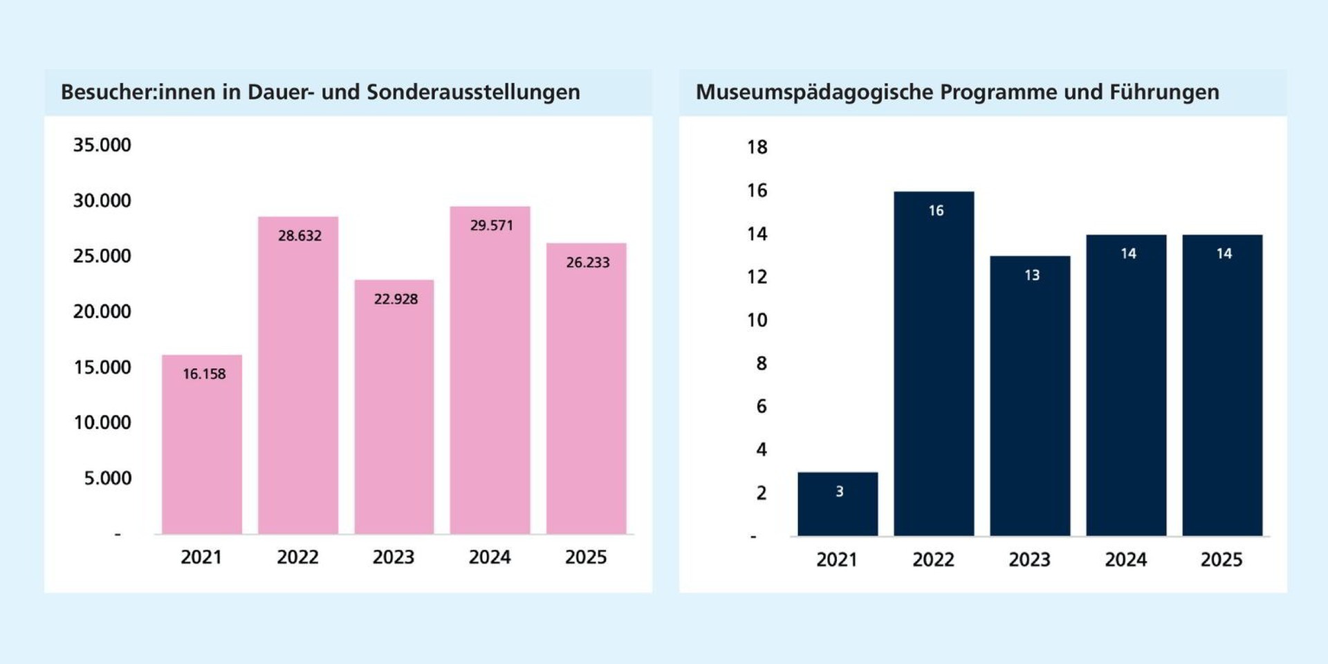 Links: Die Besuchszahlen steigen gegenüber 2021 deutlich, schwanken danach und erreichen 2024 ihren Höchststand. Rechts: Die Zahl museumspädagogischer Programme und Führungen steigt nach 2021 deutlich an und bleibt stabil.